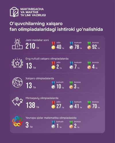 Изрображение 'Узбекские школьники завоевали 210 медалей на международных олимпиадах'