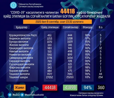 'Бугун 443 ҳолатда касаллик қайд этилди, 304 нафар бемор соғайди'ning rasmi